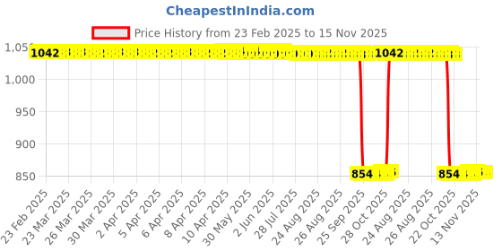 moglix.com Auto Pearl 2 Pcs 12V Black Bike Front LED Indicator Light Set for Suzuki Apache, F381 auto pearl Price History Graph from 23 Feb 2025 to 15 Nov 2025