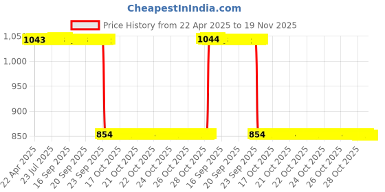 moglix.com Auto Pearl 2 Pcs 12V Black Bike Front LED Indicator Light Set for Suzuki Apache, F384 auto pearl Price History Graph from 22 Apr 2025 to 18 Nov 2025
