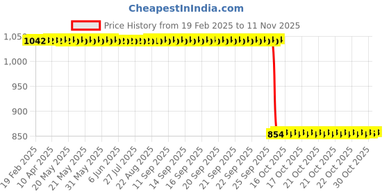 moglix.com Auto Pearl 2 Pcs 12V Black Bike Front LED Indicator Light Set for Suzuki Apache, F385 auto pearl Price History Graph from 19 Feb 2025 to 11 Nov 2025
