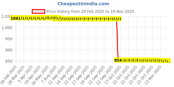moglix.com Auto Pearl 2 Pcs 12V Black Bike Front LED Indicator Light Set for Suzuki Apache, F386 auto pearl Price History Graph from 28 Feb 2025 to 17 Nov 2025