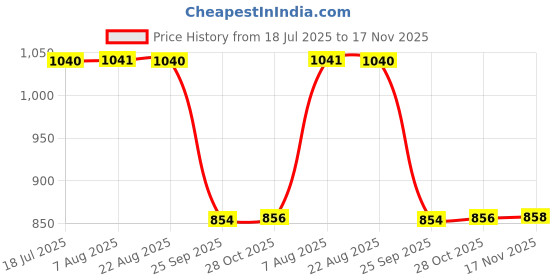 moglix.com Auto Pearl 2 Pcs 12V Black Bike Front LED Indicator Light Set for Suzuki Apache, F392 auto pearl Price History Graph from 18 Jul 2025 to 17 Nov 2025