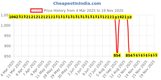 moglix.com Auto Pearl 2 Pcs 12V Black Bike Front LED Indicator Light Set for Suzuki, F362 auto pearl Price History Graph from 4 Mar 2025 to 19 Nov 2025