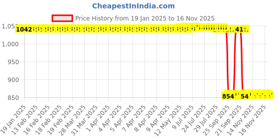 moglix.com Auto Pearl 2 Pcs 12V Black Bike Front LED Indicator Light Set for Suzuki, F366 auto pearl Price History Graph from 19 Jan 2025 to 16 Nov 2025
