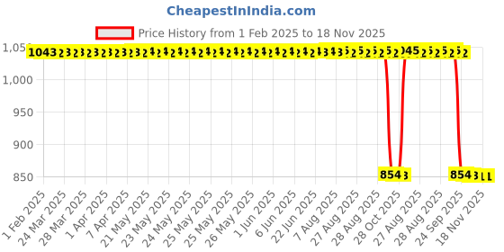 moglix.com Auto Pearl 2 Pcs 12V Black Bike Front LED Indicator Light Set for Suzuki, F367 auto pearl Price History Graph from 1 Feb 2025 to 17 Nov 2025