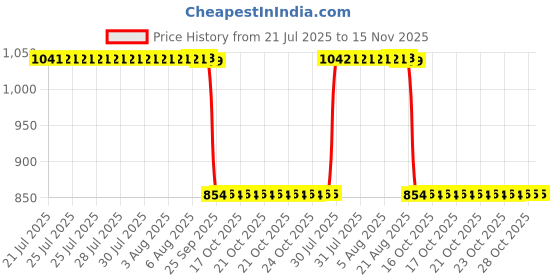 moglix.com Auto Pearl 2 Pcs 12V Black Bike Front LED Indicator Light Set for Suzuki, F368 auto pearl Price History Graph from 21 Jul 2025 to 15 Nov 2025
