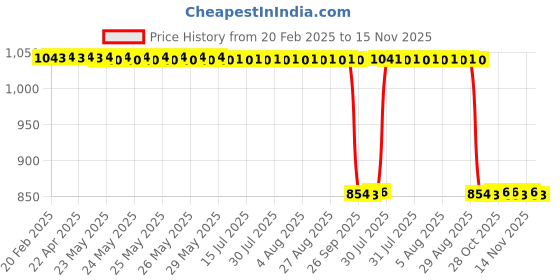 moglix.com Auto Pearl 2 Pcs 12V Black Bike Front LED Indicator Light Set for Suzuki, F370 auto pearl Price History Graph from 20 Feb 2025 to 14 Nov 2025