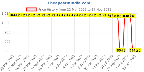 moglix.com Auto Pearl 2 Pcs 12V Black Bike Front LED Indicator Light Set for Suzuki, F371 auto pearl Price History Graph from 22 Mar 2025 to 17 Nov 2025