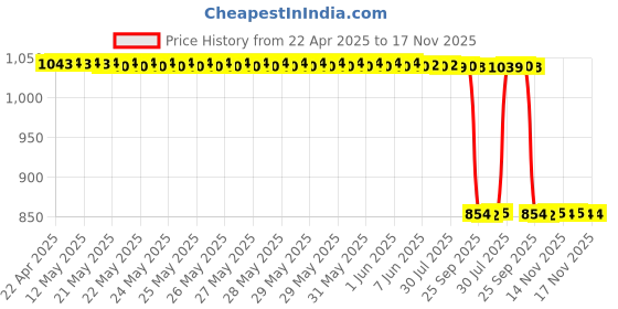 moglix.com Auto Pearl 2 Pcs 12V Black Bike Front LED Indicator Light Set for Suzuki, F372 auto pearl Price History Graph from 22 Apr 2025 to 17 Nov 2025