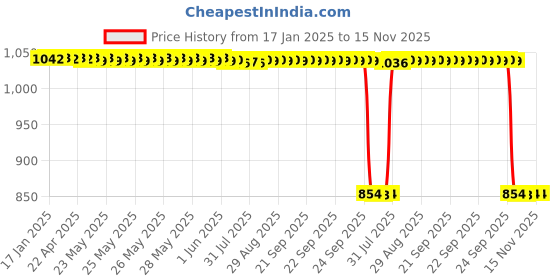 moglix.com Auto Pearl 2 Pcs 12V Black Bike Front LED Indicator Light Set for Suzuki, F376 auto pearl Price History Graph from 17 Jan 2025 to 15 Nov 2025