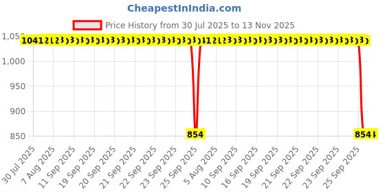 moglix.com Auto Pearl 2 Pcs 12V Black Bike Front LED Indicator Light Set for Suzuki, F377 auto pearl Price History Graph from 30 Jul 2025 to 13 Nov 2025