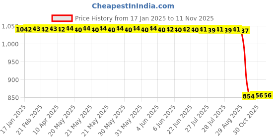 moglix.com Auto Pearl 2 Pcs 12V Black Bike Front LED Indicator Light Set for Suzuki, F378 auto pearl Price History Graph from 17 Jan 2025 to 10 Nov 2025