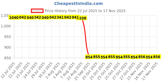 moglix.com Auto Pearl 2 Pcs 12V Black Bike Front LED Indicator Light Set for Suzuki, F379 auto pearl Price History Graph from 22 Jul 2025 to 15 Nov 2025