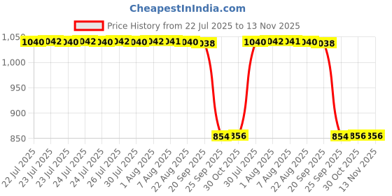 moglix.com Auto Pearl 2 Pcs 12V Black Bike Front LED Indicator Light Set for Suzuki, F380 auto pearl Price History Graph from 22 Jul 2025 to 13 Nov 2025