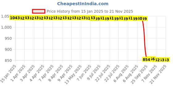 moglix.com Auto Pearl 2 Pcs 12V Black Bike Front LED Indicator Light Set for Suzuki GSX, F359 auto pearl Price History Graph from 15 Jan 2025 to 18 Nov 2025