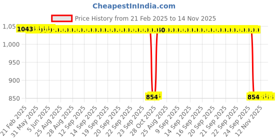 moglix.com Auto Pearl 2 Pcs 12V Black Bike Front LED Indicator Light Set for Suzuki GSX, F361 auto pearl Price History Graph from 21 Feb 2025 to 14 Nov 2025