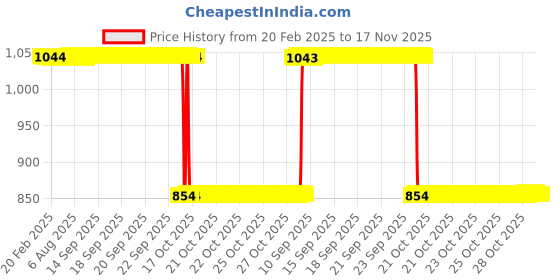 moglix.com Auto Pearl 2 Pcs 12V Black Bike Front LED Indicator Light Set for Suzuki Hayate, F363 auto pearl Price History Graph from 20 Feb 2025 to 17 Nov 2025