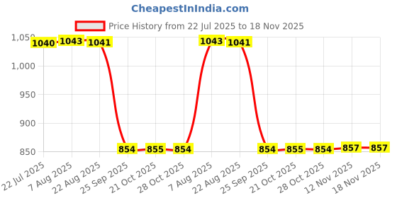 moglix.com Auto Pearl 2 Pcs 12V Black Bike Front LED Indicator Light Set for TVS Fazer, F431 auto pearl Price History Graph from 22 Jul 2025 to 18 Nov 2025