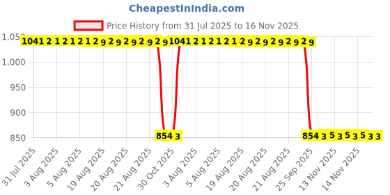 moglix.com Auto Pearl 2 Pcs 12V Black Bike Front LED Indicator Light Set for TVS Flame, F395 auto pearl Price History Graph from 31 Jul 2025 to 15 Nov 2025