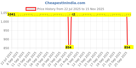moglix.com Auto Pearl 2 Pcs 12V Black Bike Front LED Indicator Light Set for TVS Flame, F397 auto pearl Price History Graph from 22 Jul 2025 to 15 Nov 2025