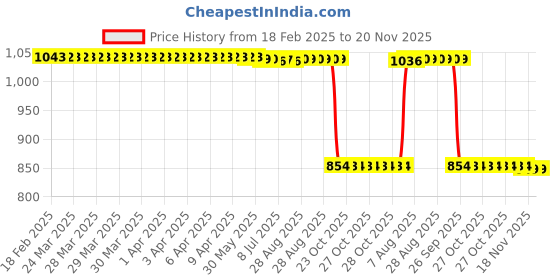 moglix.com Auto Pearl 2 Pcs 12V Black Bike Front LED Indicator Light Set for TVS FZ, F434 auto pearl Price History Graph from 18 Feb 2025 to 19 Nov 2025