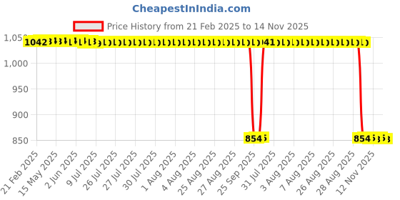 moglix.com Auto Pearl 2 Pcs 12V Black Bike Front LED Indicator Light Set for TVS Max 4R, F401 auto pearl Price History Graph from 21 Feb 2025 to 13 Nov 2025