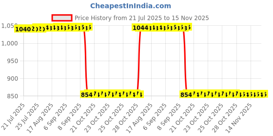 moglix.com Auto Pearl 2 Pcs 12V Black Bike Front LED Indicator Light Set for TVS Phoenix, F402 auto pearl Price History Graph from 21 Jul 2025 to 15 Nov 2025