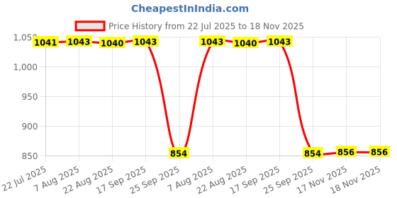 moglix.com Auto Pearl 2 Pcs 12V Black Bike Front LED Indicator Light Set for TVS Sport, F410 auto pearl Price History Graph from 22 Jul 2025 to 17 Nov 2025