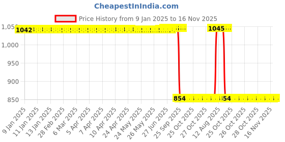 moglix.com Auto Pearl 2 Pcs 12V Black Bike Front LED Indicator Light Set for TVS Star City, F412 auto pearl Price History Graph from 9 Jan 2025 to 16 Nov 2025