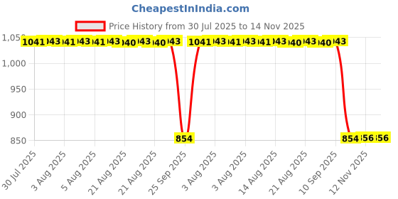 moglix.com Auto Pearl 2 Pcs 12V Black Bike Front LED Indicator Light Set for TVS Star City, F414 auto pearl Price History Graph from 30 Jul 2025 to 14 Nov 2025