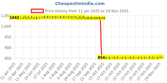 moglix.com Auto Pearl 2 Pcs 12V Black Bike Front LED Indicator Light Set for TVS Star Sport, F416 auto pearl Price History Graph from 11 Jan 2025 to 17 Nov 2025