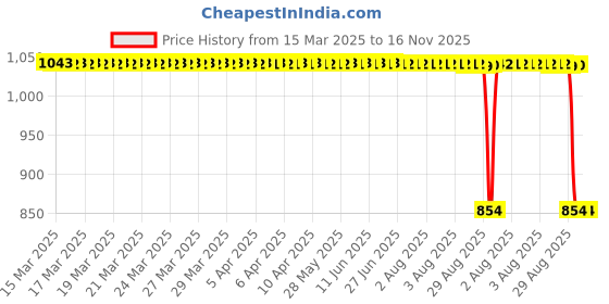 moglix.com Auto Pearl 2 Pcs 12V Black Bike Front LED Indicator Light Set for TVS Victor, F417 auto pearl Price History Graph from 15 Mar 2025 to 15 Nov 2025