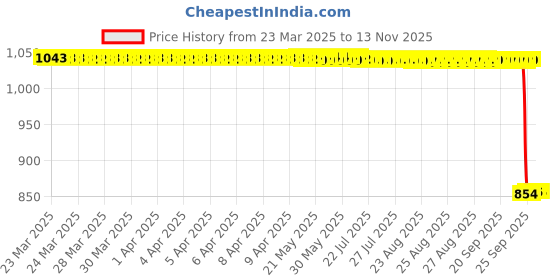 moglix.com Auto Pearl 2 Pcs 12V Black Bike Front LED Indicator Light Set for TVS Victor, F420 auto pearl Price History Graph from 23 Mar 2025 to 13 Nov 2025