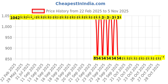 moglix.com Auto Pearl 2 Pcs 12V Black Bike Front LED Indicator Light Set for Yamaha, F459 auto pearl Price History Graph from 22 Feb 2025 to 5 Nov 2025