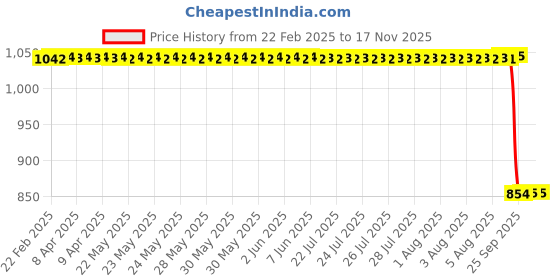 moglix.com Auto Pearl 2 Pcs 12V Black Bike Front LED Indicator Light Set for Yamaha, F464 auto pearl Price History Graph from 22 Feb 2025 to 15 Nov 2025
