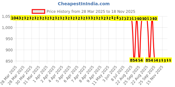 moglix.com Auto Pearl 2 Pcs 12V Black Bike Front LED Indicator Light Set for Yamaha, F498 auto pearl Price History Graph from 28 Mar 2025 to 18 Nov 2025