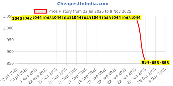 moglix.com Auto Pearl 2 Pcs 12V Black Bike Front LED Indicator Light Set for Yamaha FZ, F446 auto pearl Price History Graph from 22 Jul 2025 to 9 Nov 2025