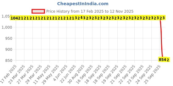 moglix.com Auto Pearl 2 Pcs 12V Black Bike Front LED Indicator Light Set for Yamaha FZ S V3, F440 auto pearl Price History Graph from 17 Feb 2025 to 12 Nov 2025
