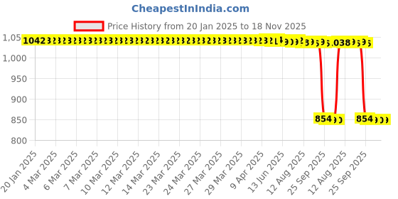 moglix.com Auto Pearl 2 Pcs 12V Black Bike Front LED Indicator Light Set for Yamaha FZ S V3, F441 auto pearl Price History Graph from 20 Jan 2025 to 18 Nov 2025