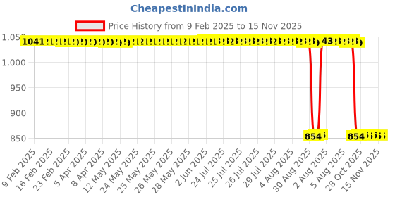 moglix.com Auto Pearl 2 Pcs 12V Black Bike Front LED Indicator Light Set for Yamaha FZS F1, F438 auto pearl Price History Graph from 9 Feb 2025 to 15 Nov 2025