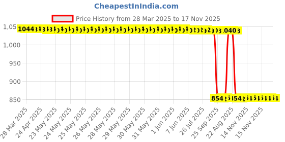 moglix.com Auto Pearl 2 Pcs 12V Black Bike Front LED Indicator Light Set for Yamaha Gladiator, F450 auto pearl Price History Graph from 28 Mar 2025 to 17 Nov 2025