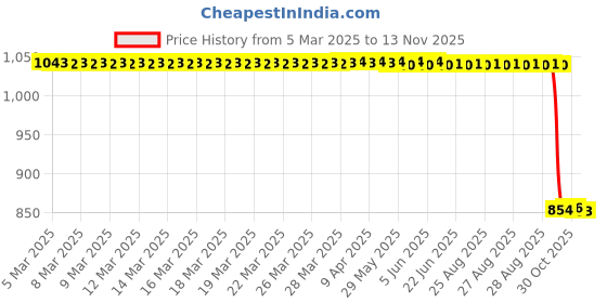 moglix.com Auto Pearl 2 Pcs 12V Black Bike Front LED Indicator Light Set for Yamaha Gladiator, F452 auto pearl Price History Graph from 5 Mar 2025 to 13 Nov 2025