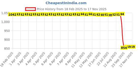 moglix.com Auto Pearl 2 Pcs 12V Black Bike Front LED Indicator Light Set for Yamaha Libero, F456 auto pearl Price History Graph from 18 Feb 2025 to 15 Nov 2025