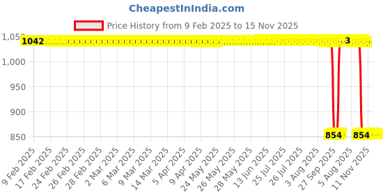 moglix.com Auto Pearl 2 Pcs 12V Black Bike Front LED Indicator Light Set for Yamaha MT15 ( BS4 + BS6 ), F460 auto pearl Price History Graph from 9 Feb 2025 to 15 Nov 2025