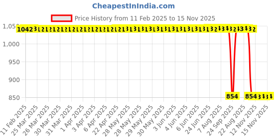 moglix.com Auto Pearl 2 Pcs 12V Black Bike Front LED Indicator Light Set for Yamaha MT15 ( BS4 + BS6 ), F461 auto pearl Price History Graph from 11 Feb 2025 to 15 Nov 2025