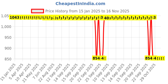 moglix.com Auto Pearl 2 Pcs 12V Black Bike Front LED Indicator Light Set for Yamaha MT15 ( BS4 + BS6 ), F470 auto pearl Price History Graph from 15 Jan 2025 to 15 Nov 2025