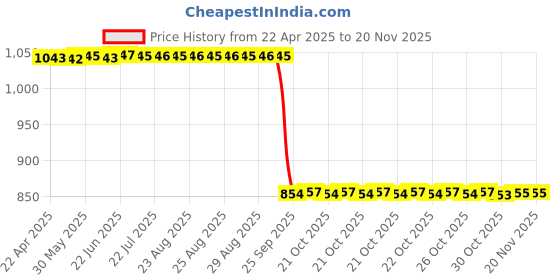 moglix.com Auto Pearl 2 Pcs 12V Black Bike Front LED Indicator Light Set for Yamaha MT15 ( BS4 + BS6 ), F474 auto pearl Price History Graph from 22 Apr 2025 to 19 Nov 2025