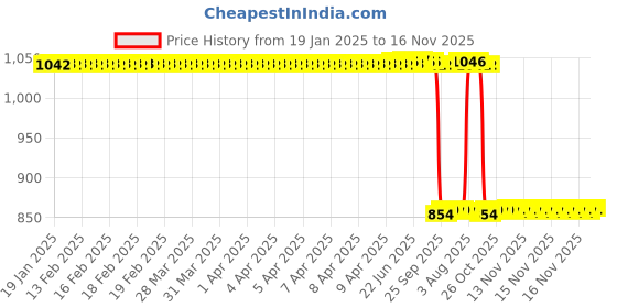 moglix.com Auto Pearl 2 Pcs 12V Black Bike Front LED Indicator Light Set for Yamaha Saluto, F480 auto pearl Price History Graph from 19 Jan 2025 to 15 Nov 2025