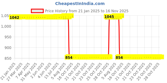 moglix.com Auto Pearl 2 Pcs 12V Black Bike Front LED Indicator Light Set for Yamaha Saluto, F482 auto pearl Price History Graph from 21 Jan 2025 to 15 Nov 2025