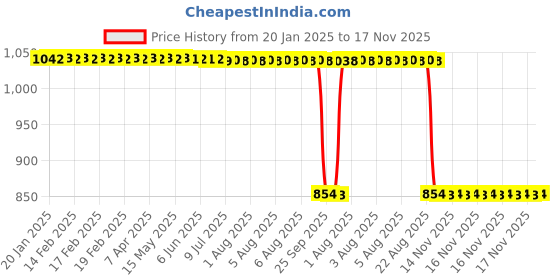 moglix.com Auto Pearl 2 Pcs 12V Black Bike Front LED Indicator Light Set for Yamaha SZ R, F491 auto pearl Price History Graph from 20 Jan 2025 to 17 Nov 2025