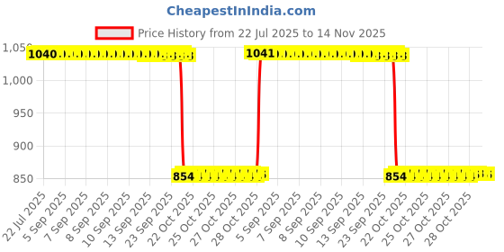 moglix.com Auto Pearl 2 Pcs 12V Black Bike Front LED Indicator Light Set for Yamaha SZ-RR, F487 auto pearl Price History Graph from 22 Jul 2025 to 14 Nov 2025